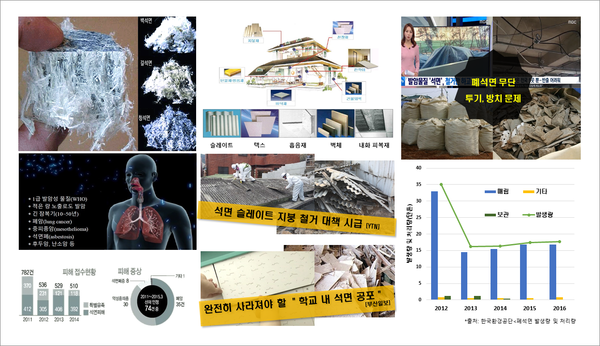 폐석면 무해화 실증용 파일롯 플랜트 구축 및 재활용 기술 개발